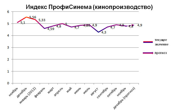 Индекс ПрофиСинема (кинопроизводство)