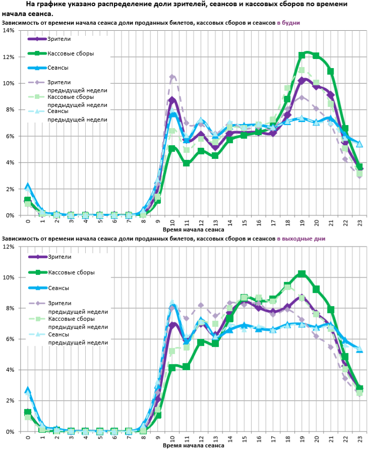 Аналитический отчет Фонда кино. 25 неделя 2018 года. Таблица 12