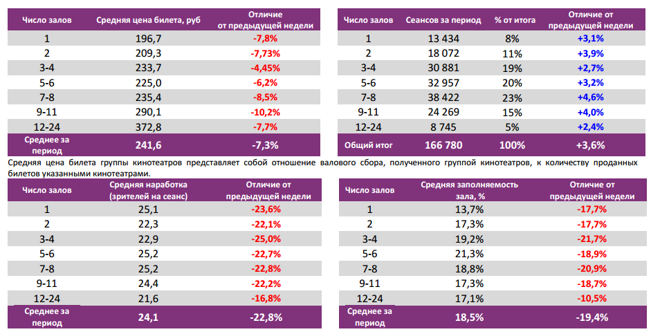  Аналитический отчет Фонда кино. 23 неделя 2016 года. Таблица 6