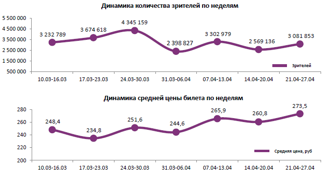 Аналитический отчет Фонда кино. 17 неделя 2016 года. Таблица 1