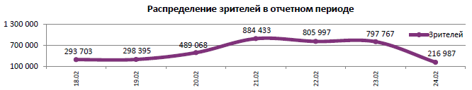 Аналитический отчет Фонда кино. 8 неделя 2016 года. Таблица 5