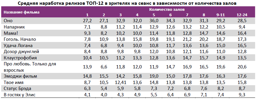 Аналитический отчет Фонда кино. 37 неделя 2017 года. Таблица 12