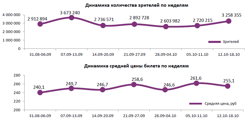 Аналитический отчет Фонда кино. 41 неделя 2017 года. Таблица 1