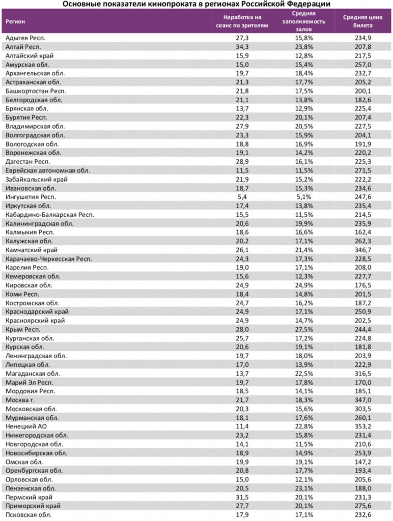 Аналитический отчет Фонда кино. 4 неделя 2018 года. Таблица 13 Аналитический отчет Фонда кино. 4 неделя 2018 года. Таблица 13