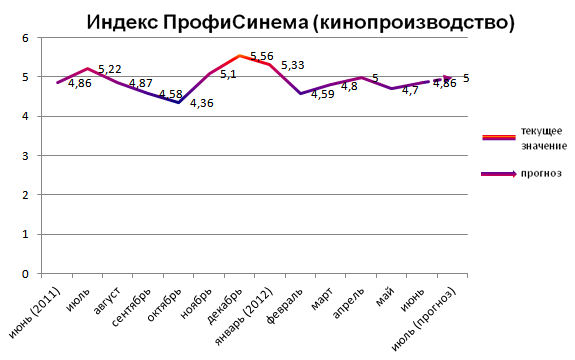 Индекс ПрофиСинема (кинопроизводство)