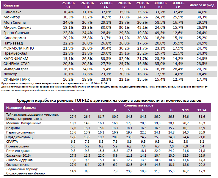 Аналитический отчет Фонда кино. 35 неделя 2016 года. Таблица 11