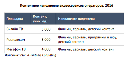 Контентное наполнение видеосервисов операторов