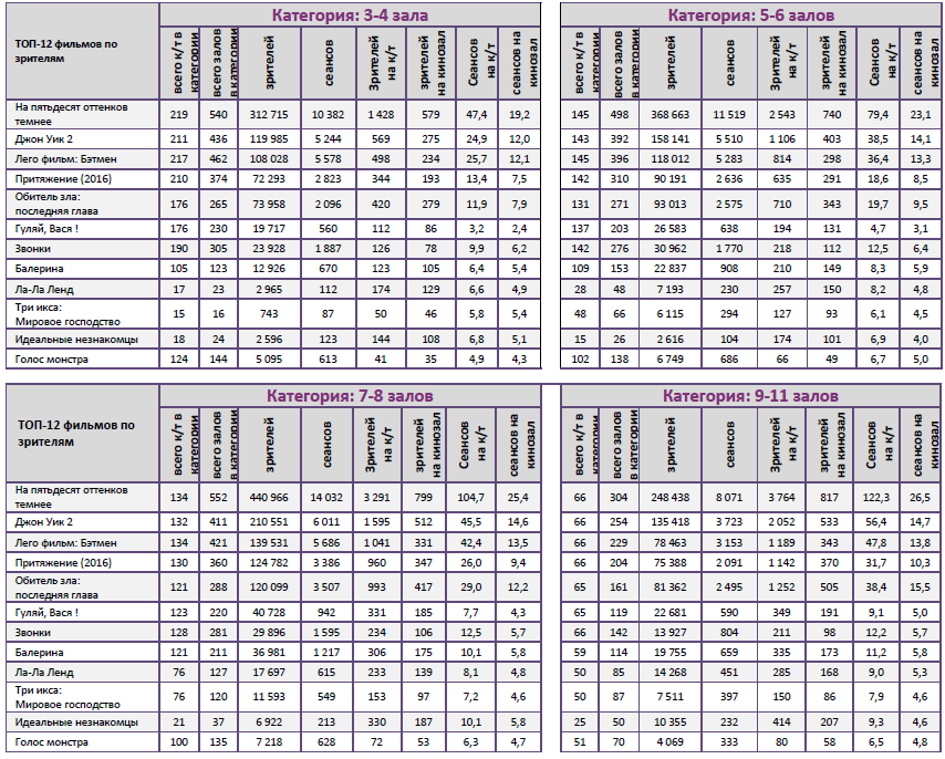  Аналитический отчет Фонда кино. 6 неделя 2017 года. Таблица 11