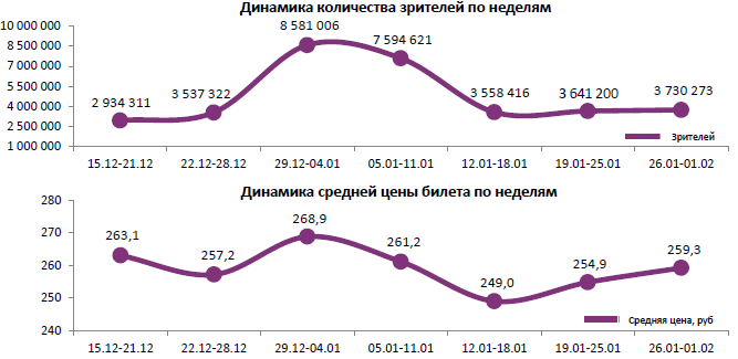 Аналитический отчет Фонда кино. 4 неделя 2017 года. Таблица 1