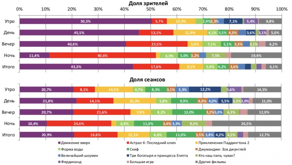 Аналитический отчет Фонда кино. 3 неделя 2018 года. Таблица 2