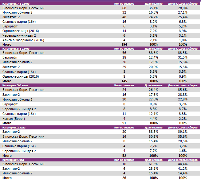 Аналитический отчет Фонда кино. Киностатистика за 25 уикенд 2016 года. Таблица 5
