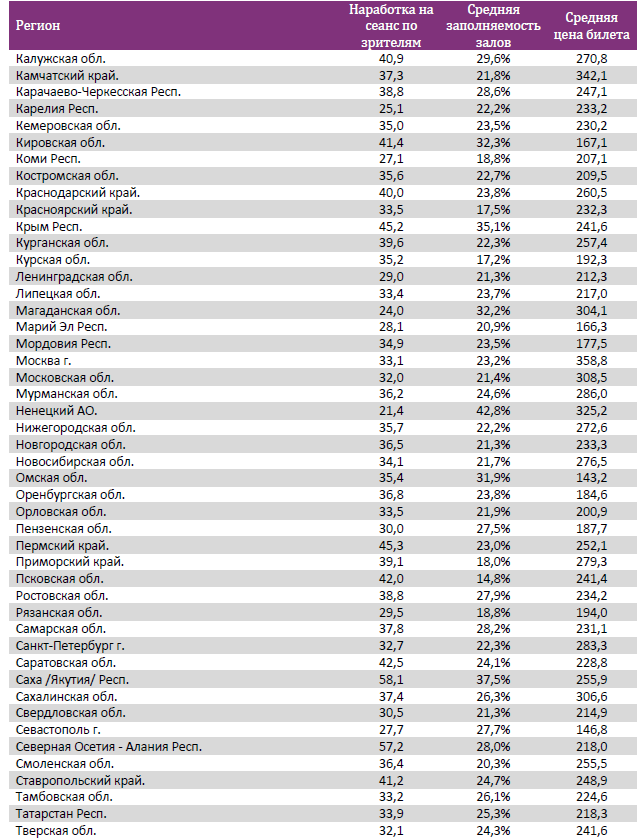 Аналитический отчет Фонда кино. 7 неделя 2016 года. Таблица 17