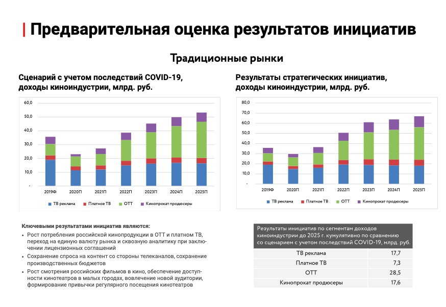 Вызовы киноиндустрии в эпоху глобальной цифровой трансформации. Презентация Максима Ксензова