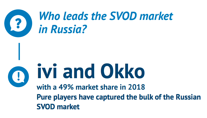 IVI и OKKO занимают 49% рынка SVOD-сервисов в России. Источник - Европейская аудиовизуальная обсерватория