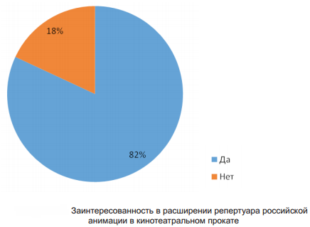 Заинтересованность в расширении репертуара российской анимации в кинотеатральном прокате