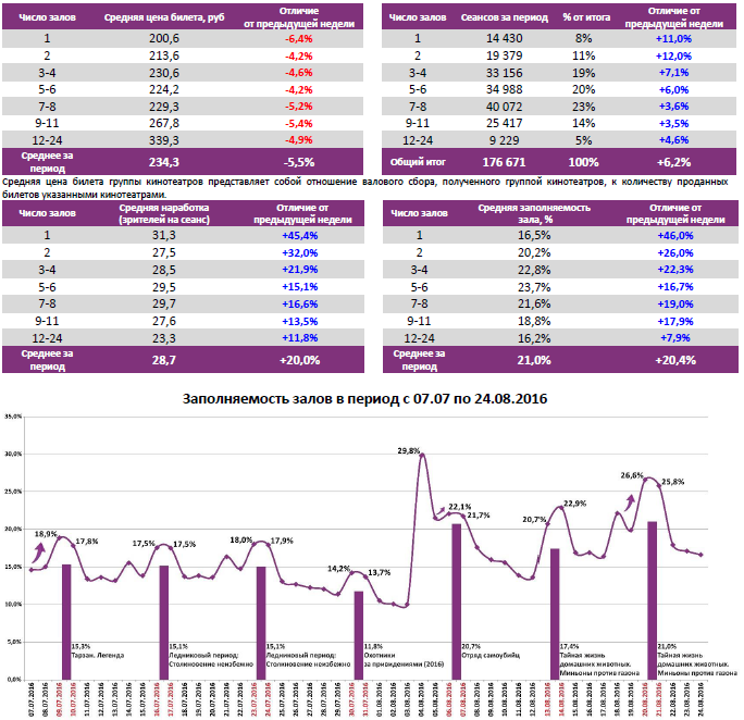 Аналитический отчет Фонда кино. 34 неделя 2016 года. Таблица 6