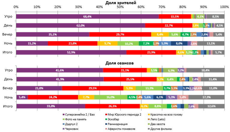 Аналитический отчет Фонда кино. 24 неделя 2018 года. Таблица 2