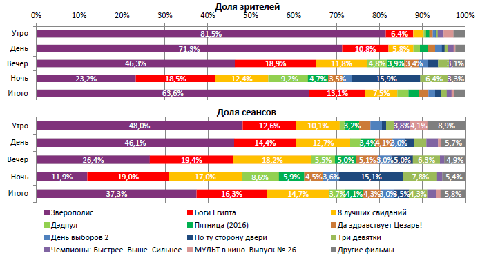 Аналитический отчет Фонда кино. 10 неделя 2016 года. Таблица 2