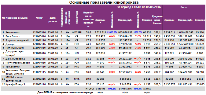Аналитический отчет Фонда кино. 10 неделя 2016 года. Таблица 3