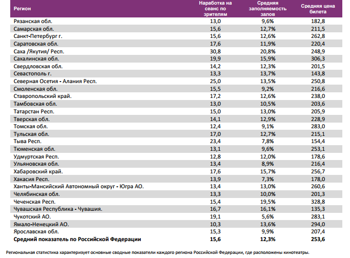 Аналитический отчет Фонда кино. 6 неделя 2016 года. Таблица 16