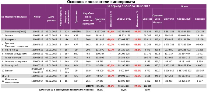 Аналитический отчет Фонда кино. 5 неделя 2017 года. Таблица 3