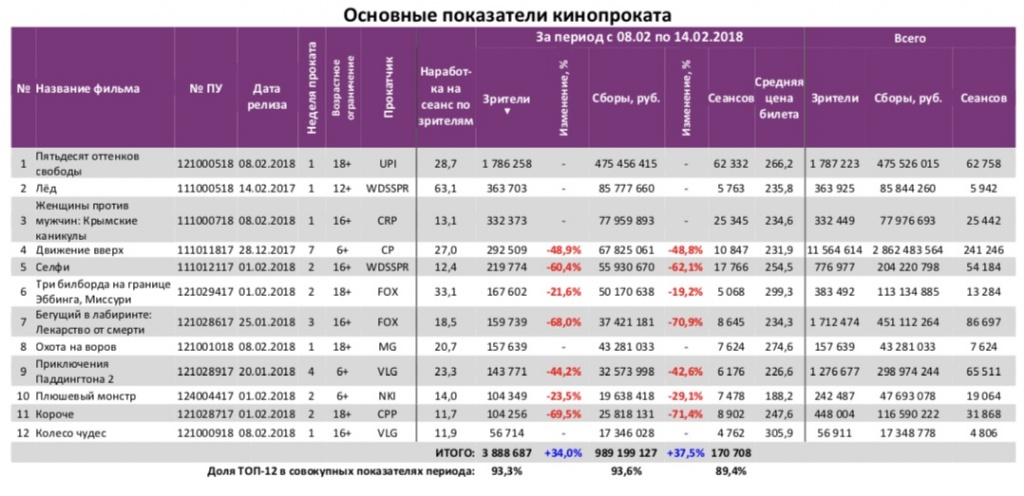 Аналитический отчет Фонда кино. 6 неделя 2018 года. Таблица 3