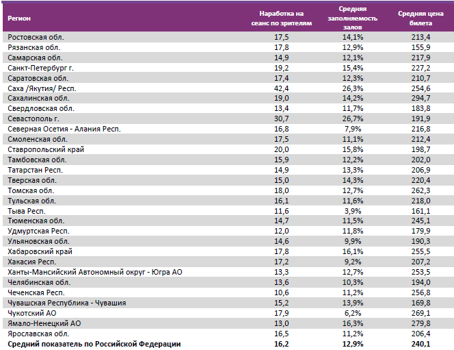 Аналитический отчет Фонда кино. 39 неделя 2016 года. Таблица 15