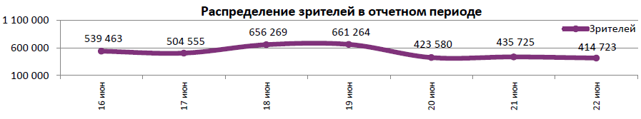 Аналитический отчет Фонда кино. 25 неделя 2016 года. Таблица 5
