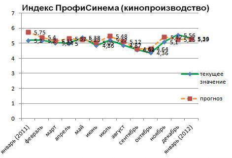 Индекс ПрофиСинема (кинопроизводство)