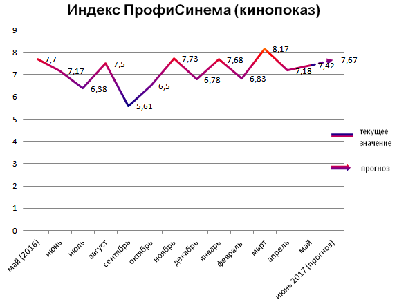 Индекс ПрофиСинема (кинопоказ)