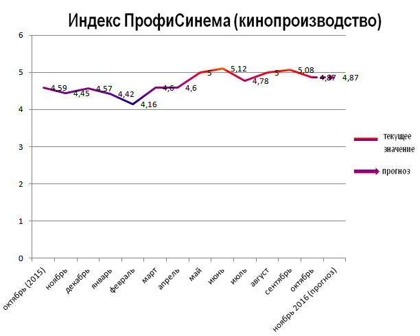 Индекс ПрофиСинема (кинопроизводство)