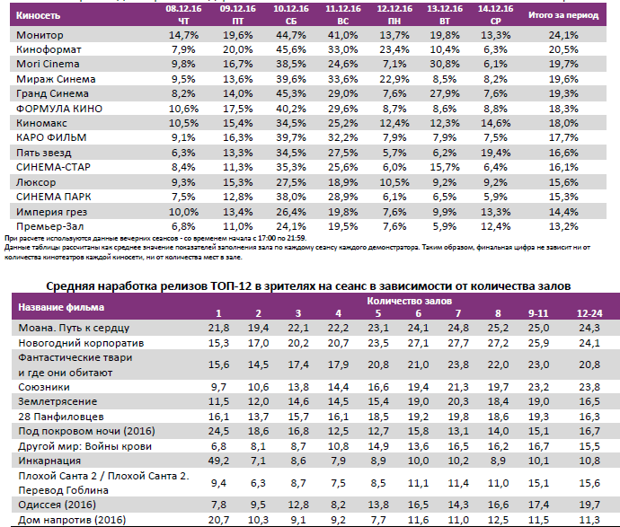 Аналитический отчет Фонда кино. 50 неделя 2016 года. Таблица 11