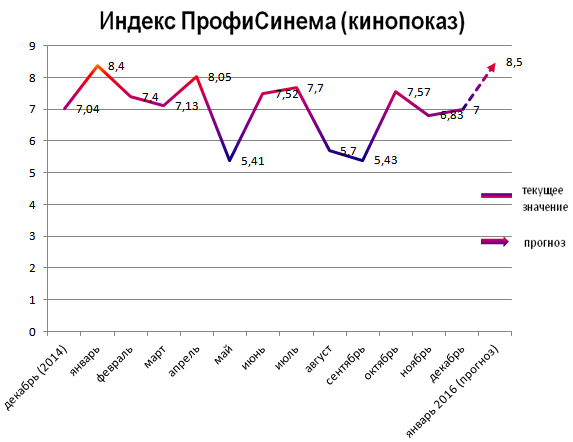 Индекс ПрофиСинема (кинопоказ) Индекс ПрофиСинема (кинопоказ)