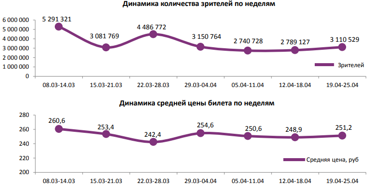 Аналитический отчет Фонда кино. 16 неделя 2018 года. Таблица 1