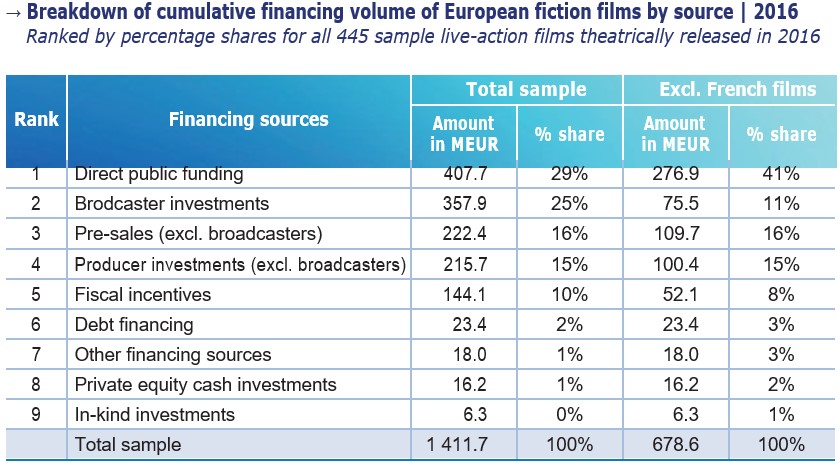 Европейская аудиовизуальная обсерватория 2019 - финансирование Европейская аудиовизуальная обсерватория 2019 - финансирование
