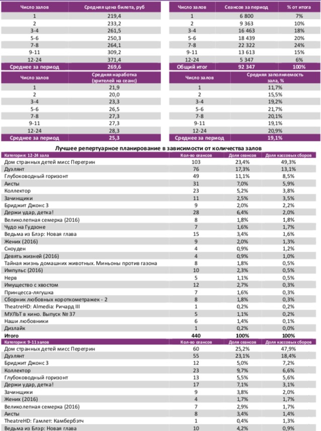 Аналитический отчет Фонда кино. Киностатистика за 41 уикенд 2016 года. Таблица 3