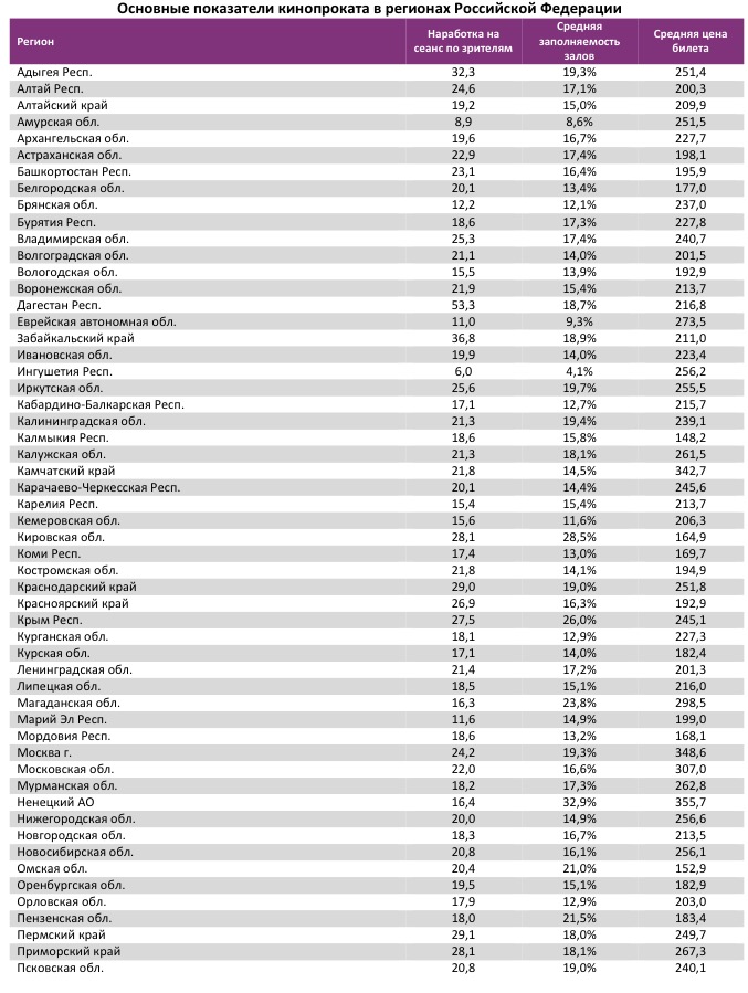 Аналитический отчет Фонда кино. 49 неделя 2016 года. Таблица 13
