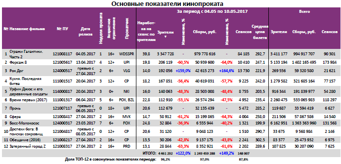 Аналитический отчет Фонда кино. 18 неделя 2017 года. Таблица 3