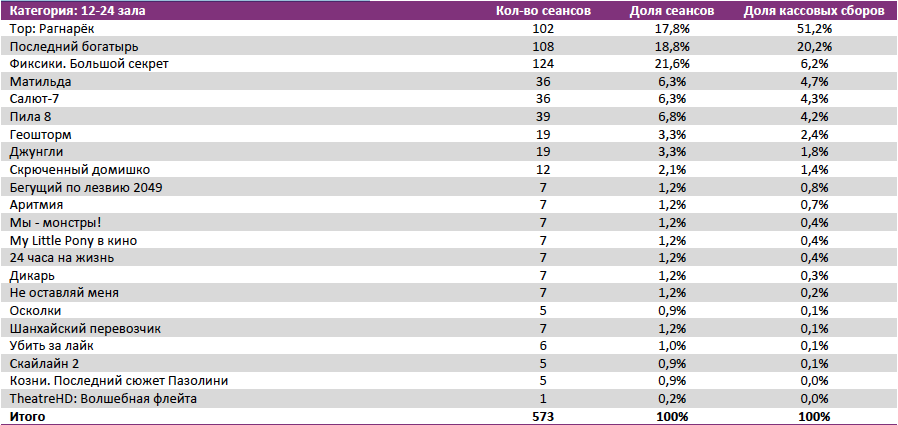 Аналитический отчет Фонда кино. 44 неделя 2017 года. Таблица 8