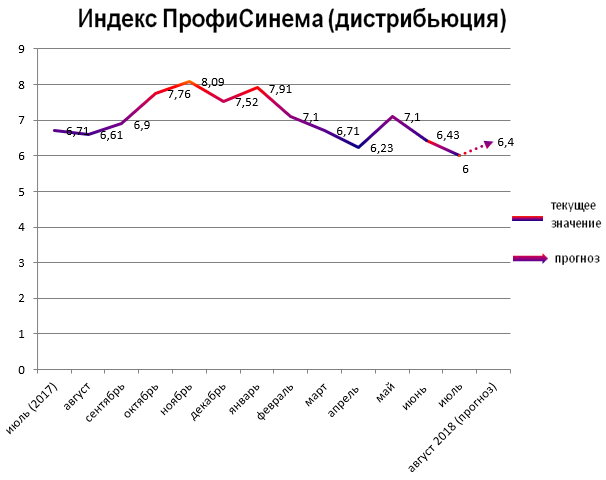 Индекс ПрофиСинема (дистрибьюция)