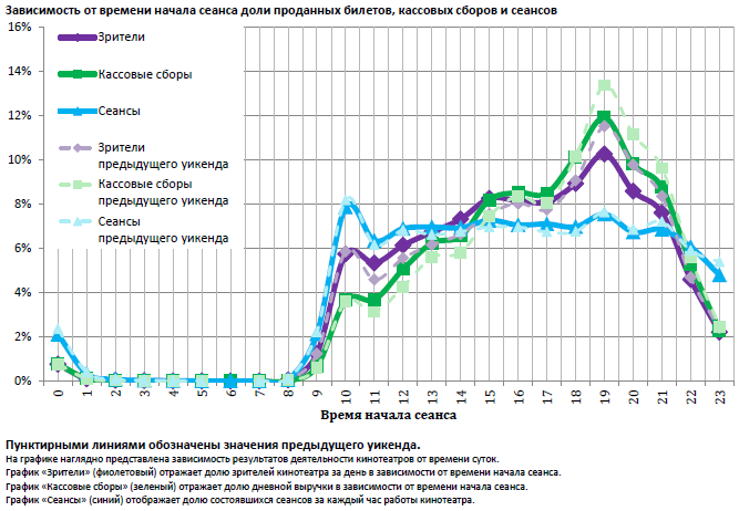 Аналитический отчет Фонда кино. Киностатистика за 18 уикенд 2016 года. Таблица 12