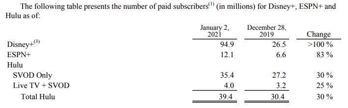 Прирост количества подписчиков VOD-сервисов Disney за 12 месяцев. Источник - отчет компании Disney