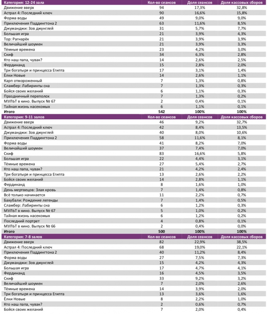 Аналитический отчет Фонда кино. 3 неделя 2018 года. Таблица 7