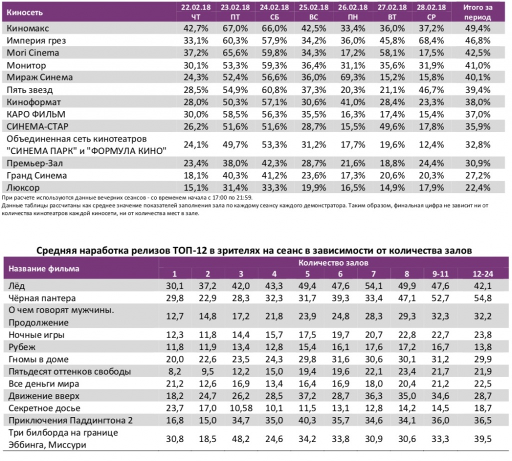 Аналитический отчет Фонда кино. 8 неделя 2018 года. Таблица 11