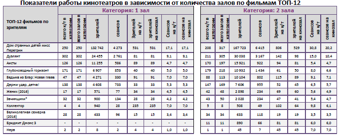Аналитический отчет Фонда кино. 41 неделя 2016 года. Таблица 9