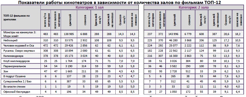 Отчет Фонда кино за 29 неделю 2018 года. Таблица 9