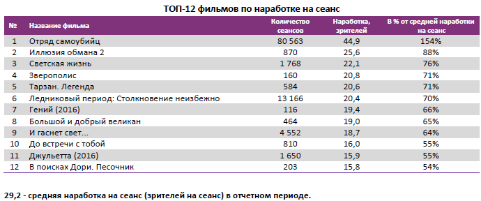 Аналитический отчет Фонда кино. 32 неделя 2016 года. Таблица 4