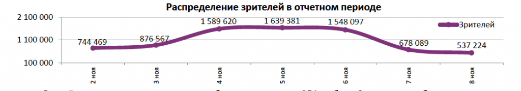 Аналитический отчет Фонда кино. 44 неделя 2017 года. Таблица 5