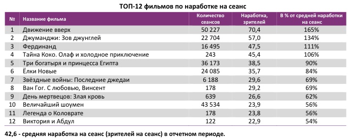 Аналитический отчет Фонда кино. 1 неделя 2018 года. Таблица 4