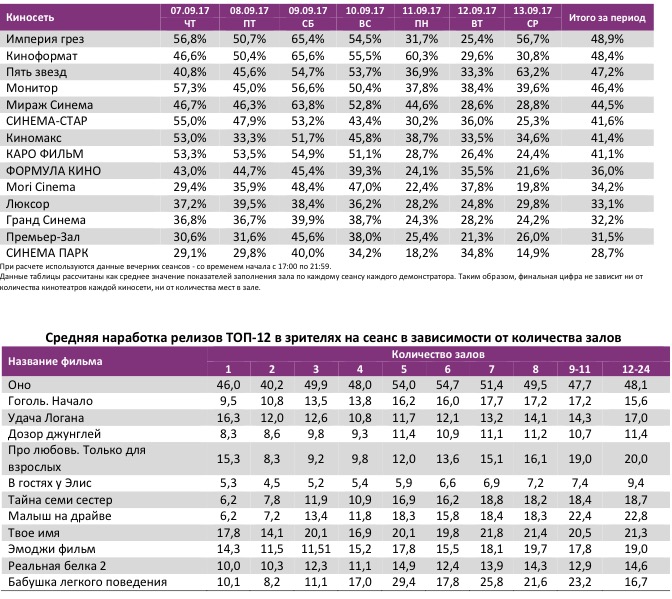 Аналитический отчет Фонда кино. 36 неделя 2017 года. Таблица 11